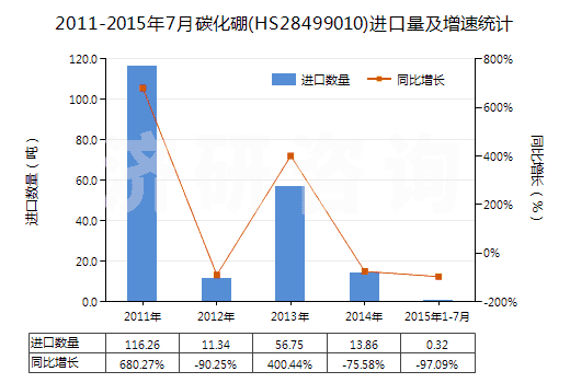 2011-2015年7月碳化硼(HS28499010)進(jìn)口量及增速統(tǒng)計(jì)